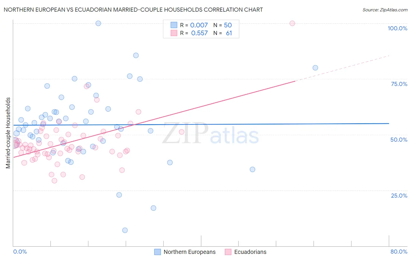 Northern European vs Ecuadorian Married-couple Households