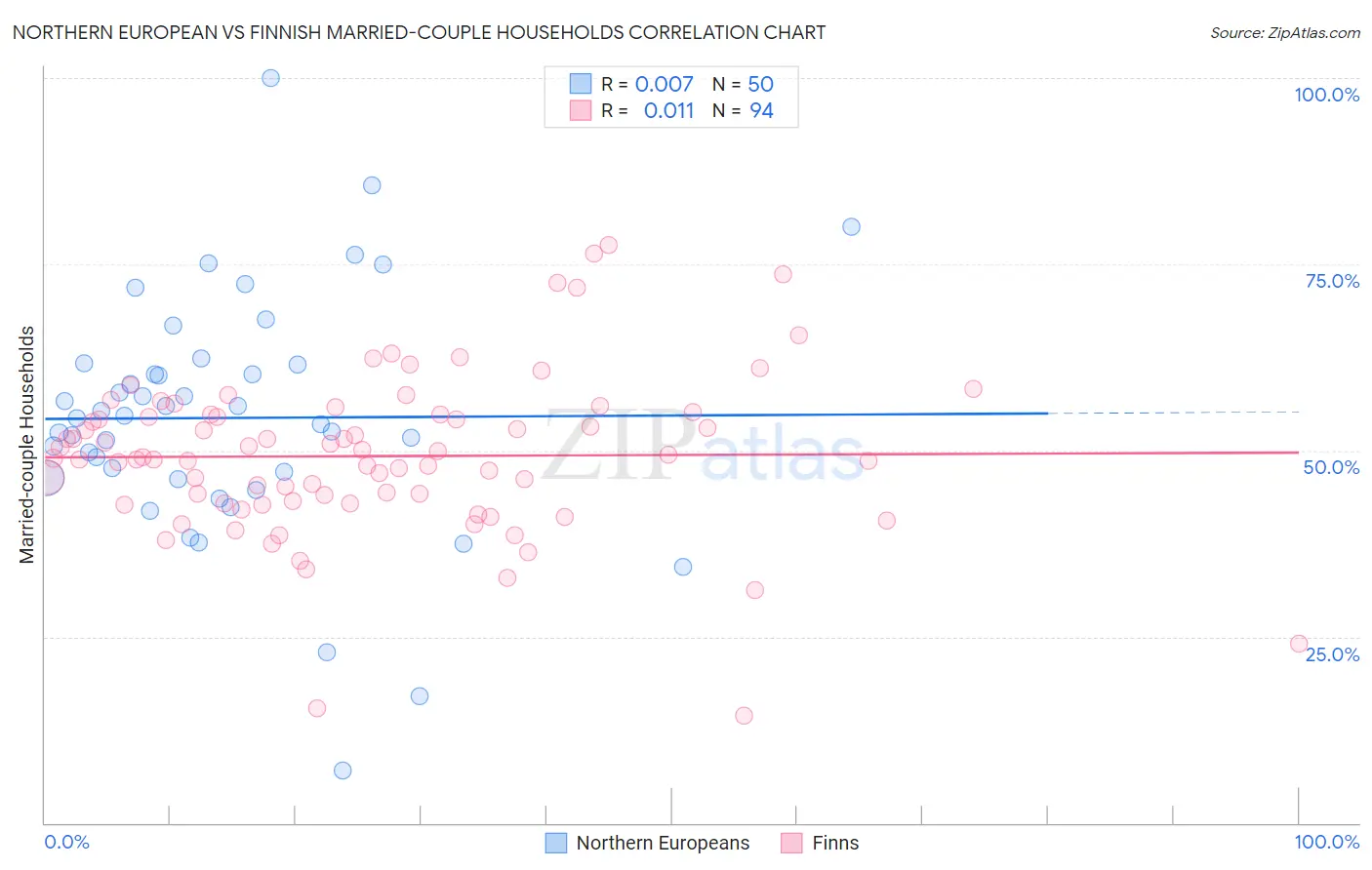 Northern European vs Finnish Married-couple Households