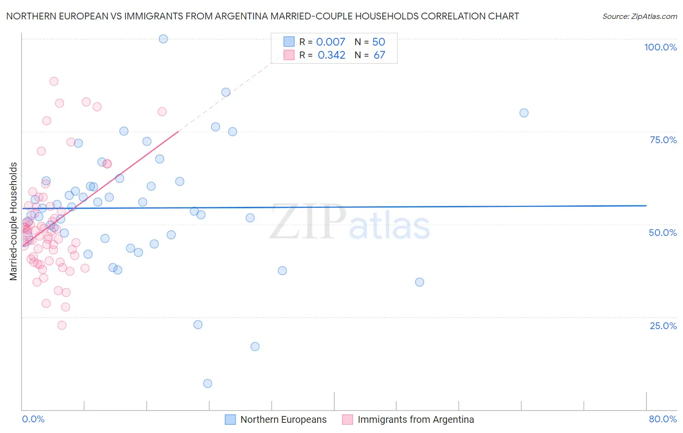 Northern European vs Immigrants from Argentina Married-couple Households