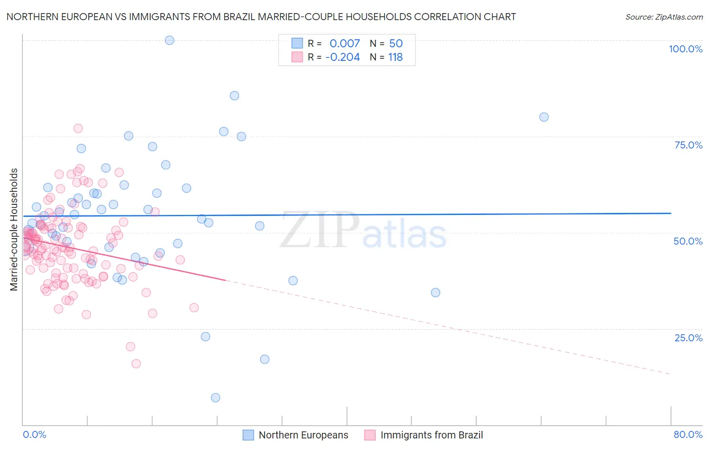 Northern European vs Immigrants from Brazil Married-couple Households