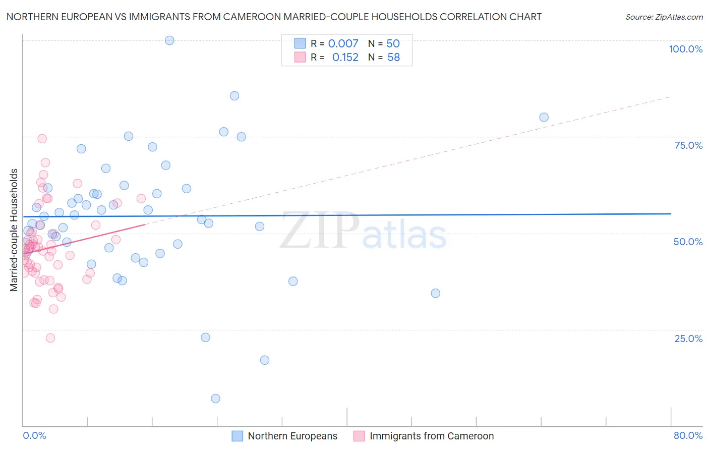 Northern European vs Immigrants from Cameroon Married-couple Households