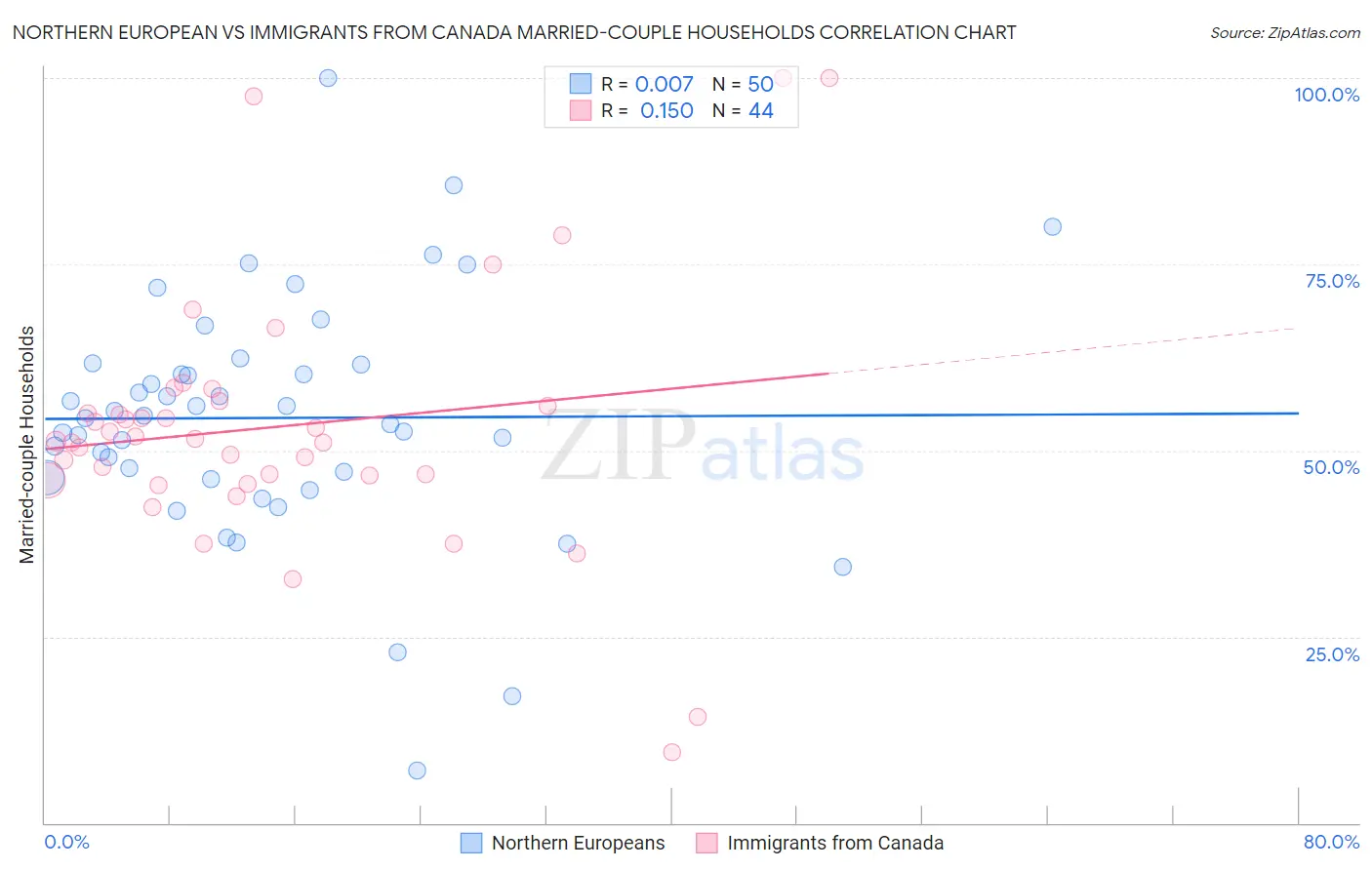 Northern European vs Immigrants from Canada Married-couple Households