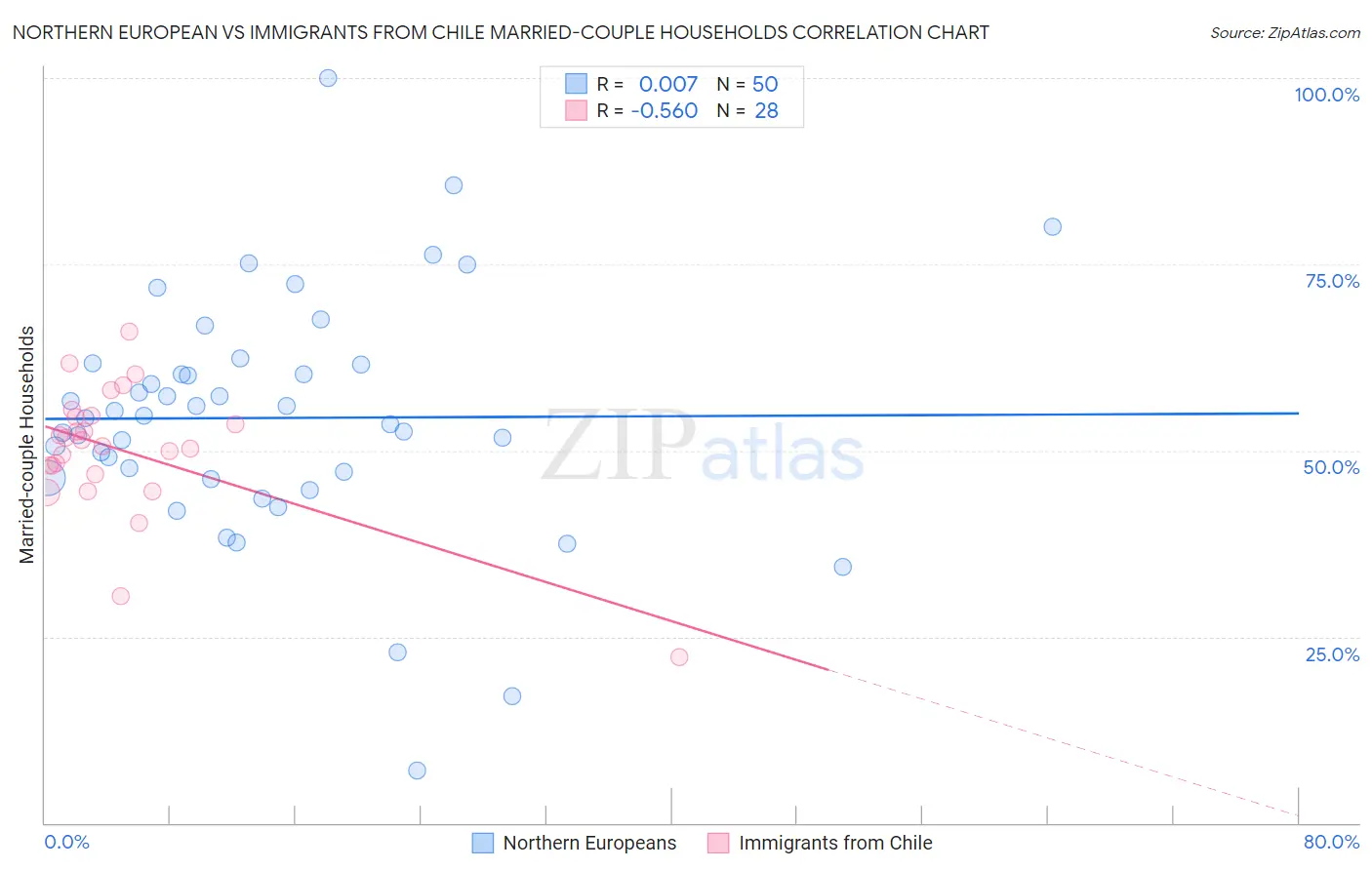 Northern European vs Immigrants from Chile Married-couple Households