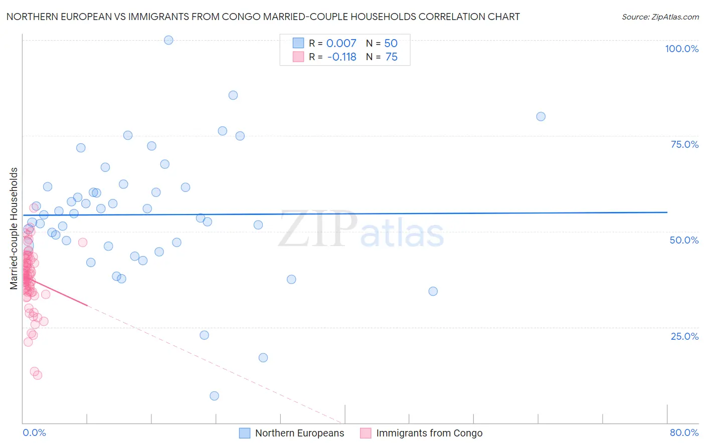 Northern European vs Immigrants from Congo Married-couple Households