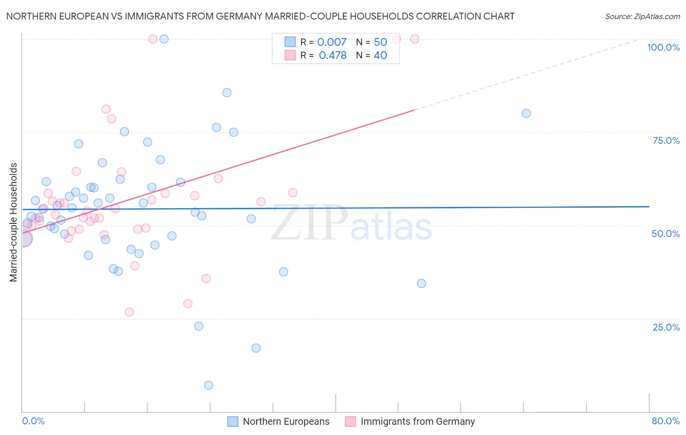 Northern European vs Immigrants from Germany Married-couple Households