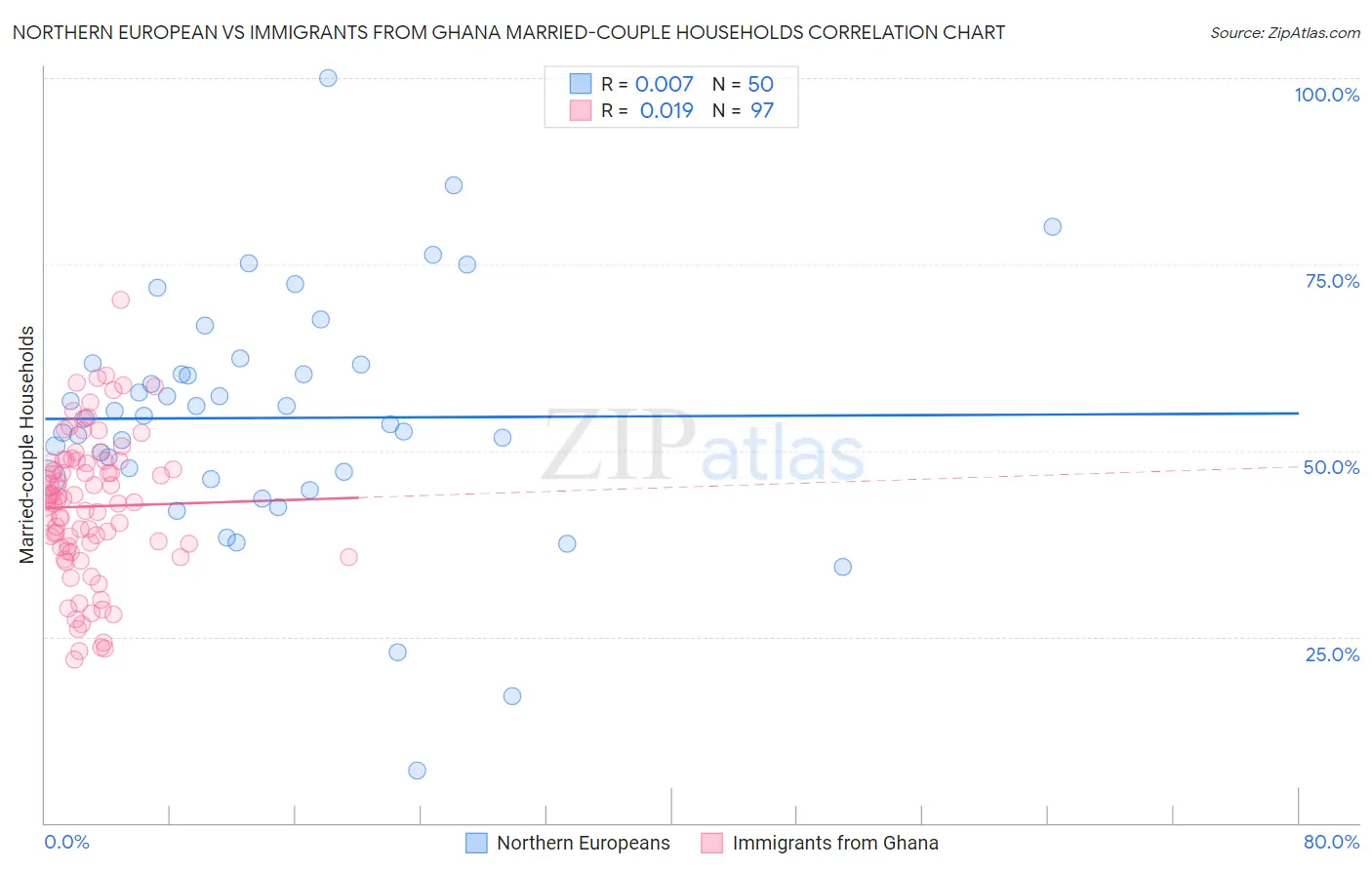 Northern European vs Immigrants from Ghana Married-couple Households