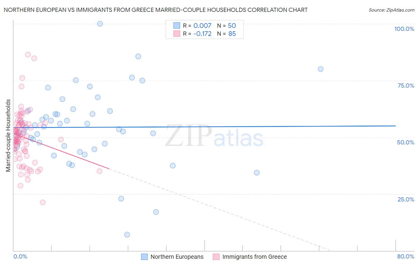 Northern European vs Immigrants from Greece Married-couple Households