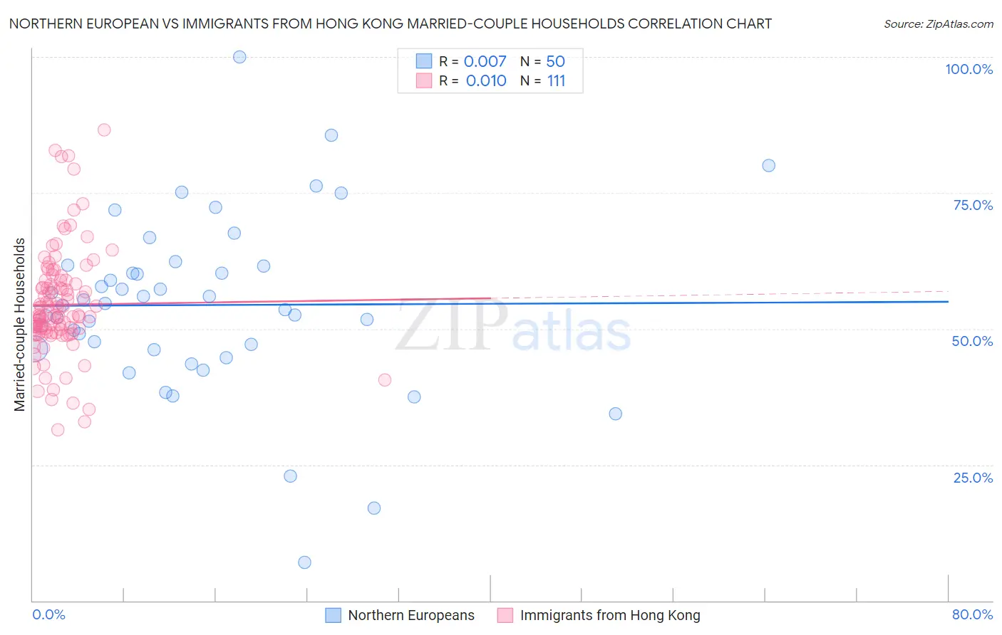 Northern European vs Immigrants from Hong Kong Married-couple Households