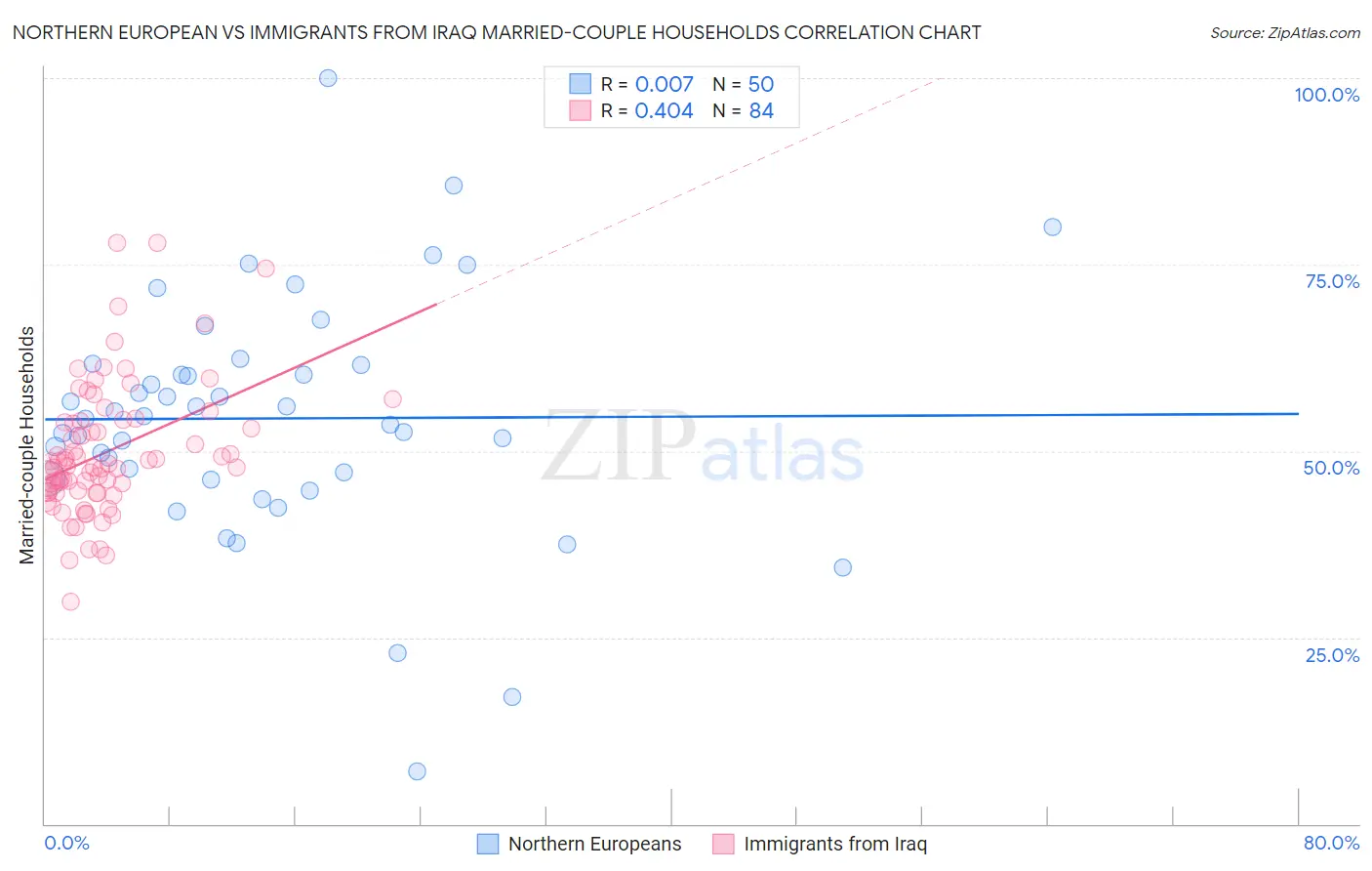 Northern European vs Immigrants from Iraq Married-couple Households