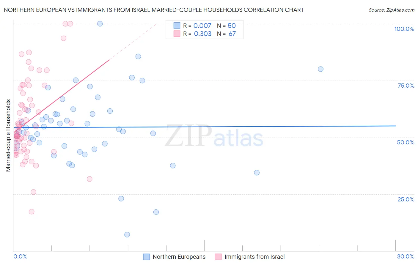 Northern European vs Immigrants from Israel Married-couple Households