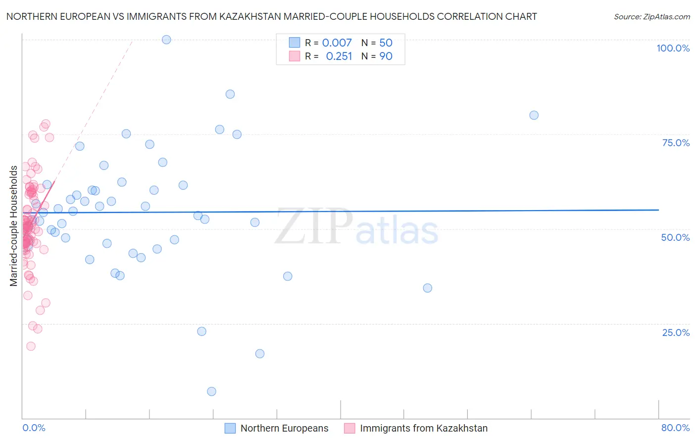 Northern European vs Immigrants from Kazakhstan Married-couple Households