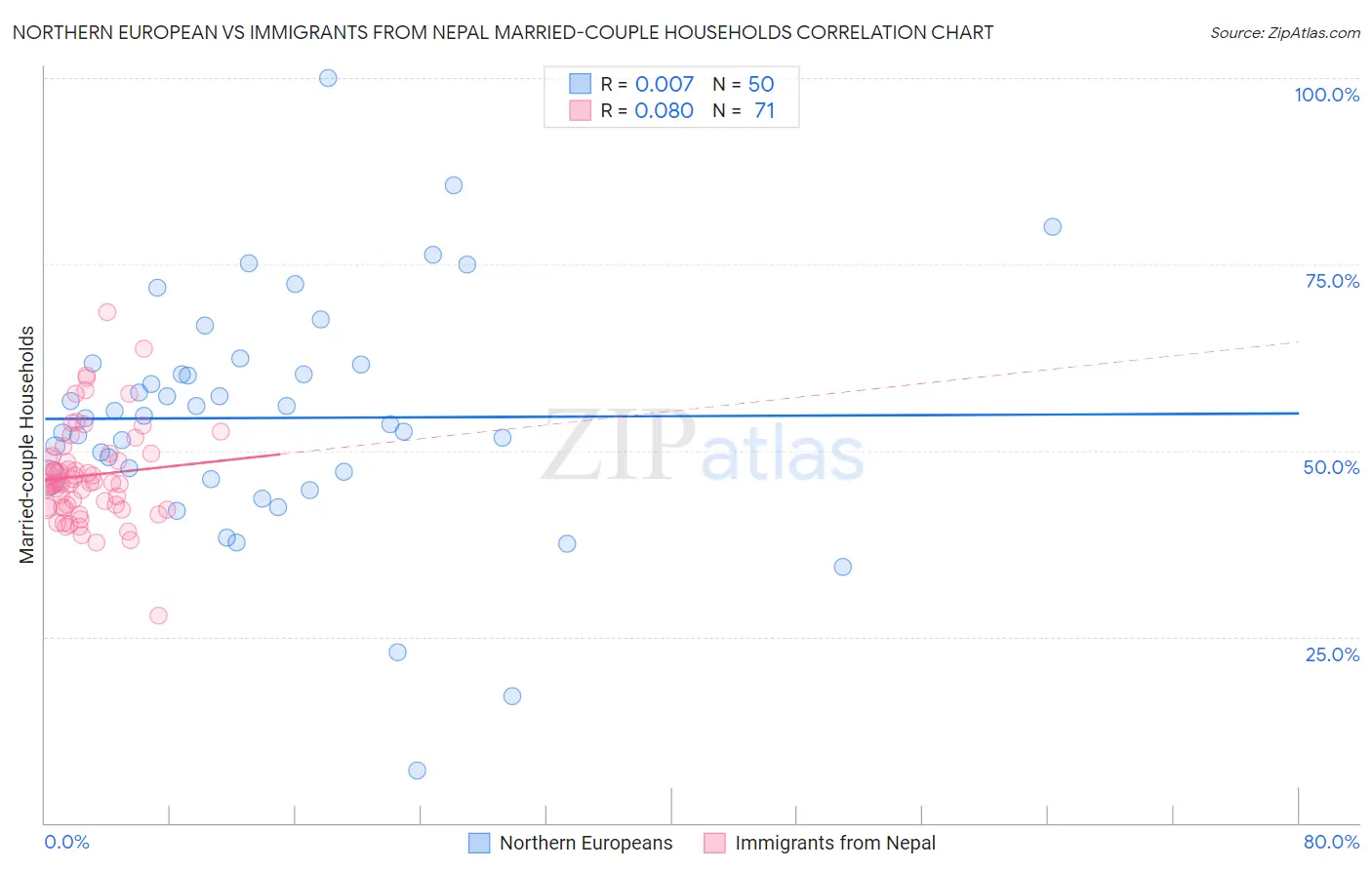 Northern European vs Immigrants from Nepal Married-couple Households