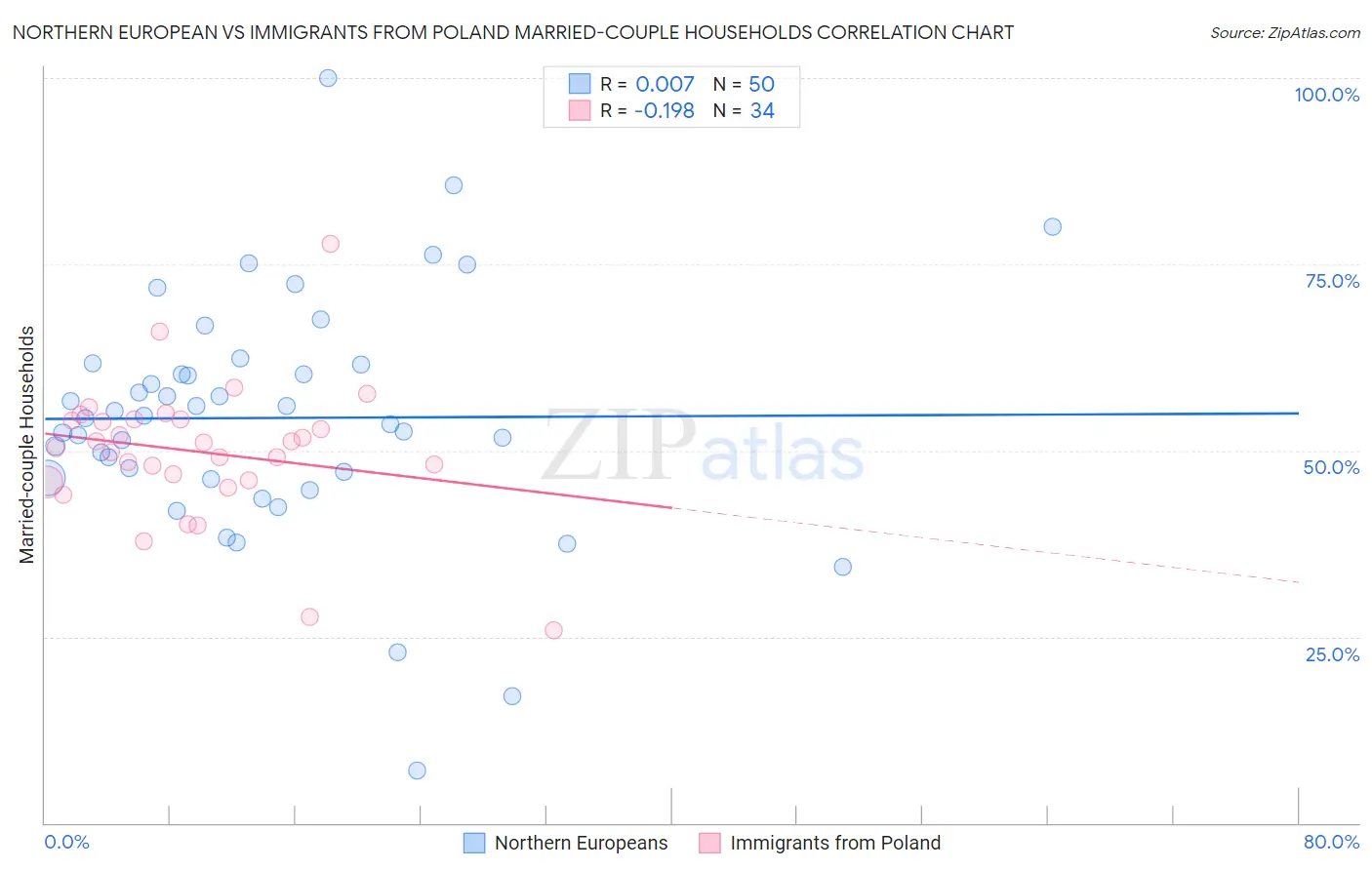 Northern European vs Immigrants from Poland Married-couple Households