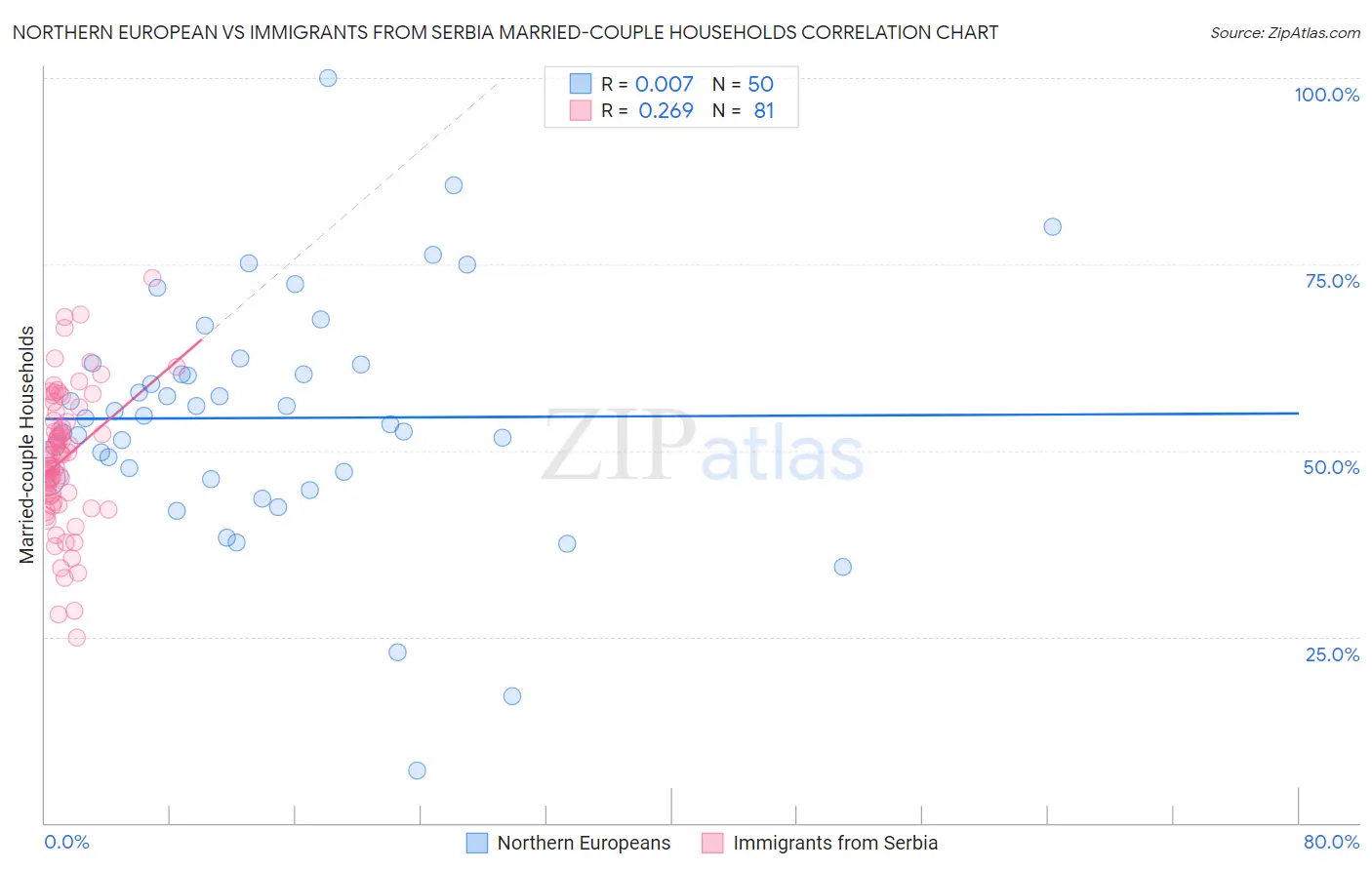 Northern European vs Immigrants from Serbia Married-couple Households