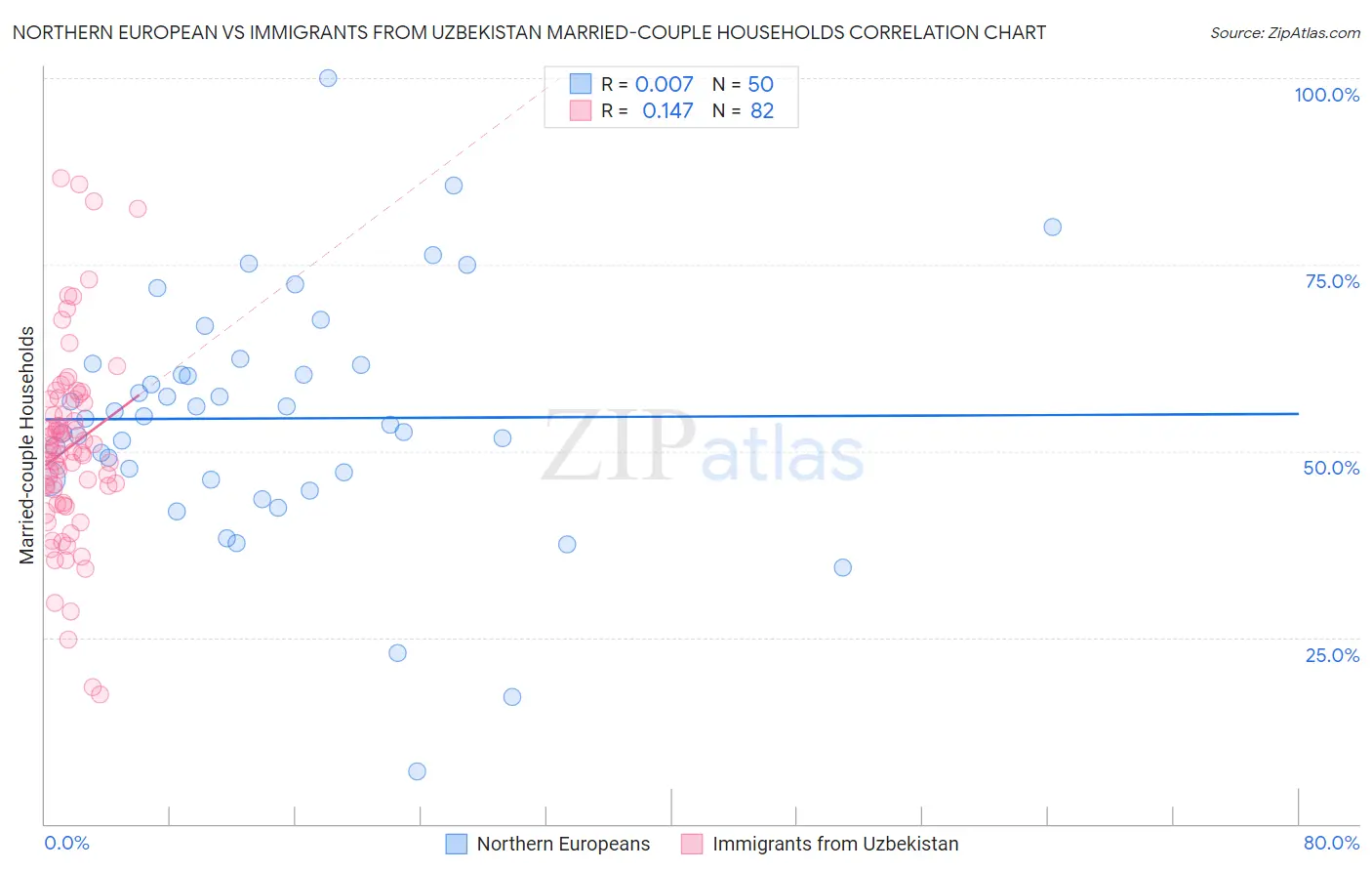 Northern European vs Immigrants from Uzbekistan Married-couple Households