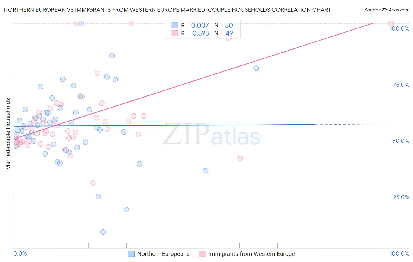 Northern European vs Immigrants from Western Europe Married-couple Households