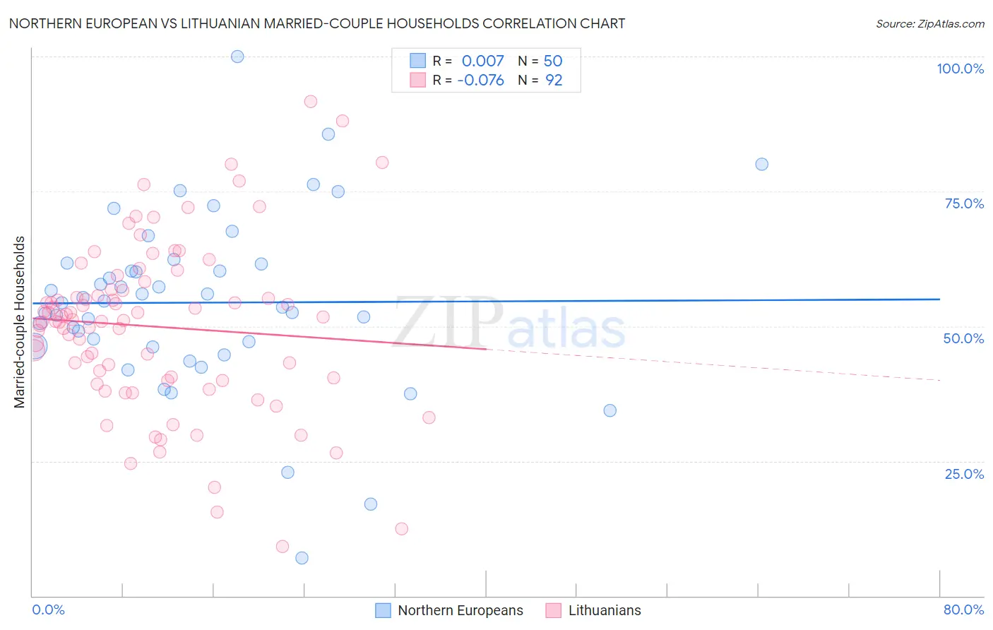 Northern European vs Lithuanian Married-couple Households