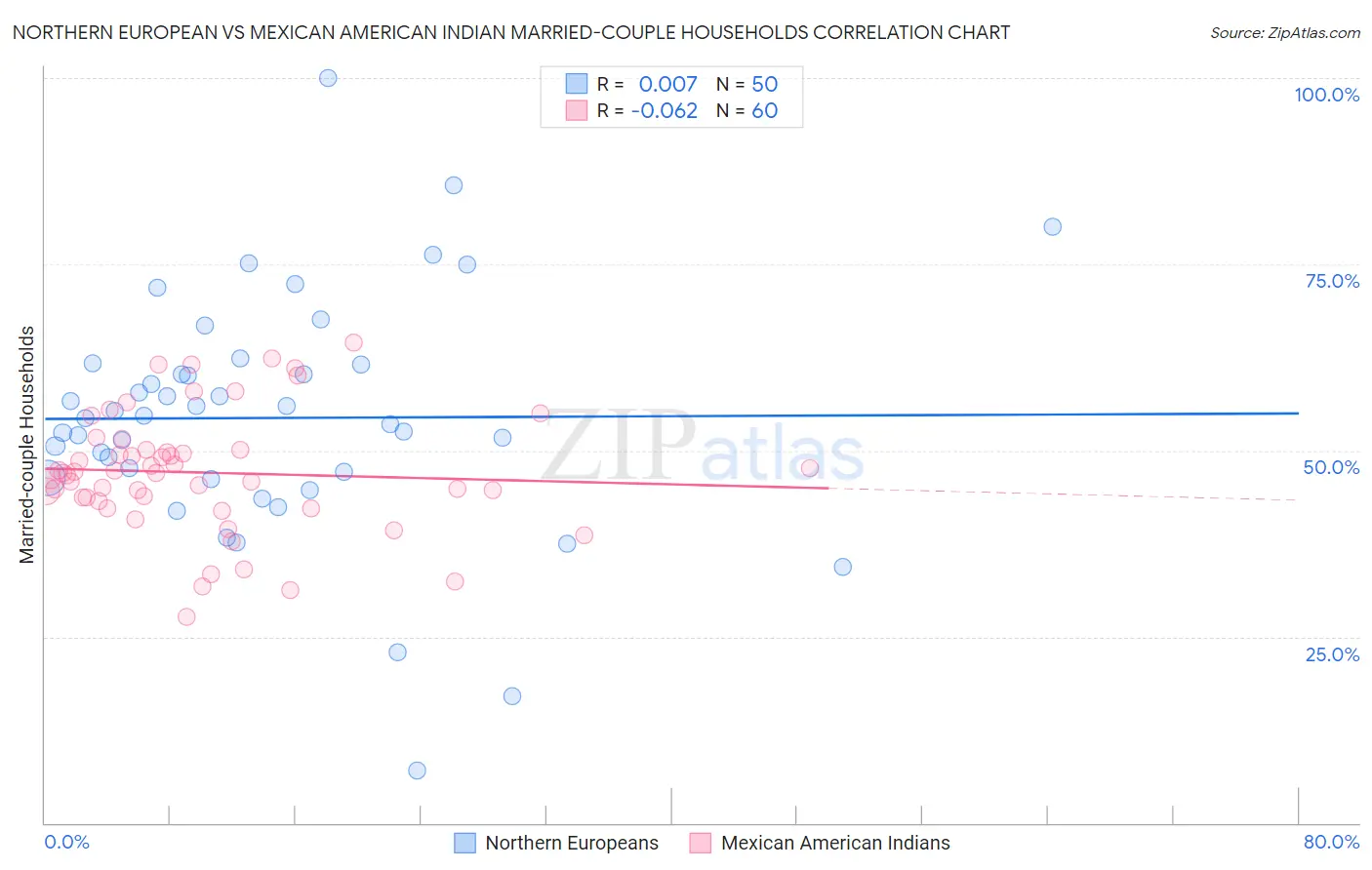 Northern European vs Mexican American Indian Married-couple Households