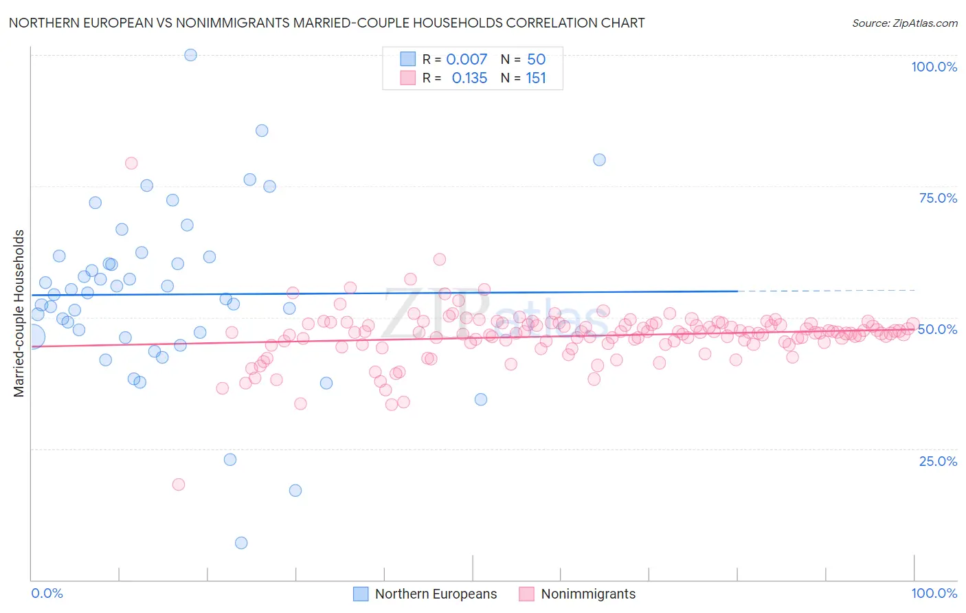 Northern European vs Nonimmigrants Married-couple Households