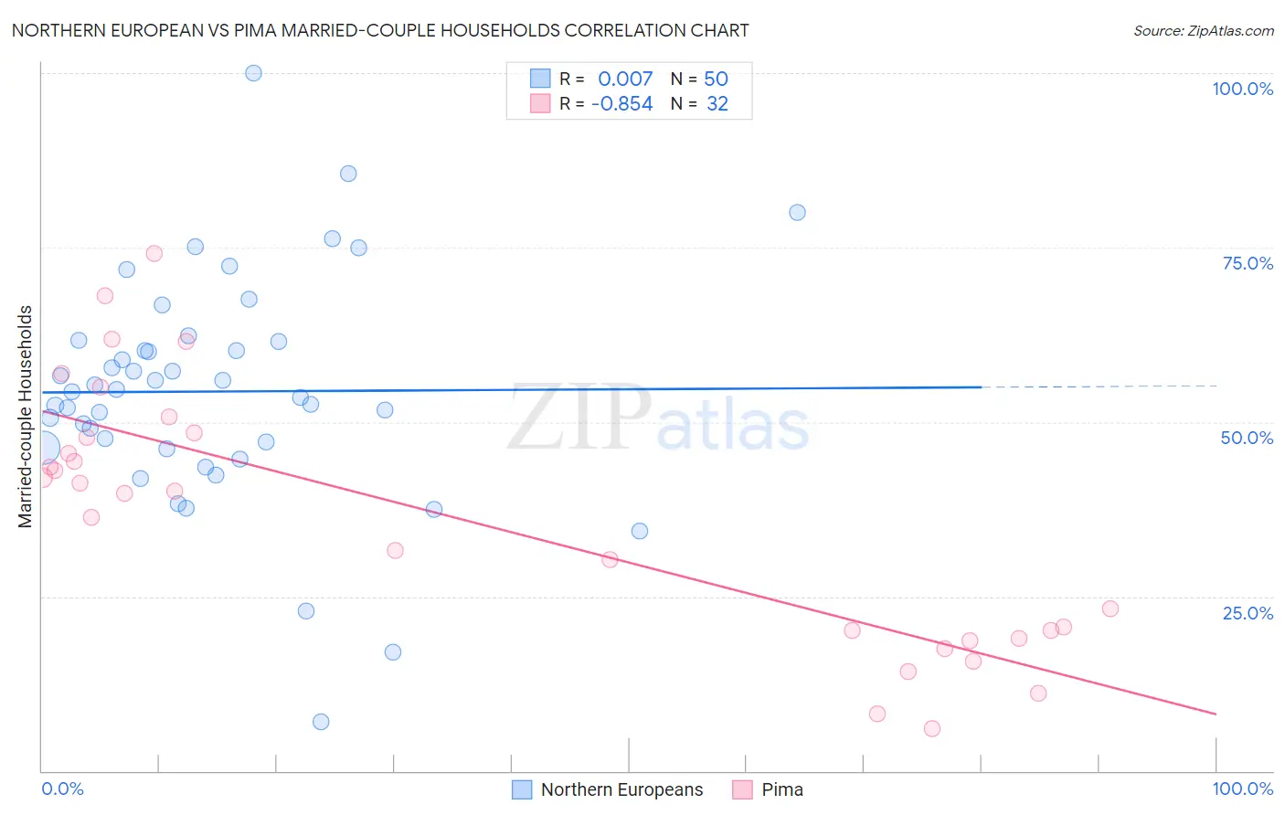 Northern European vs Pima Married-couple Households