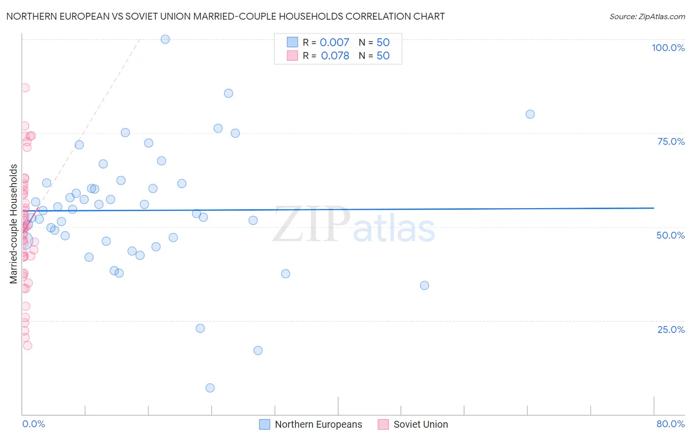 Northern European vs Soviet Union Married-couple Households