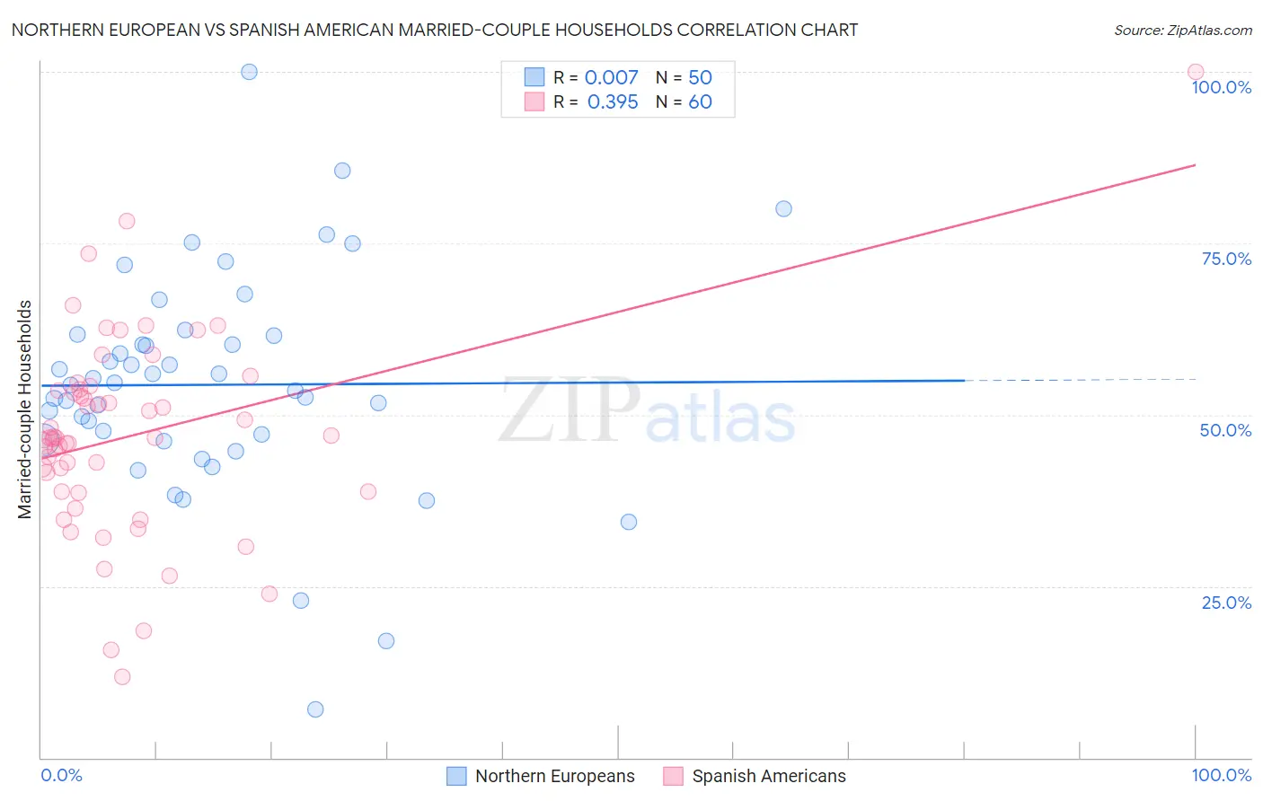 Northern European vs Spanish American Married-couple Households