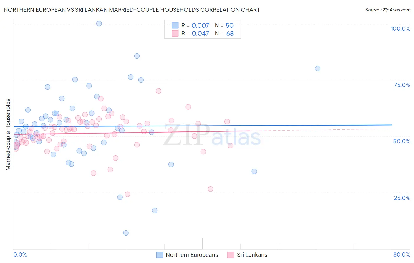 Northern European vs Sri Lankan Married-couple Households