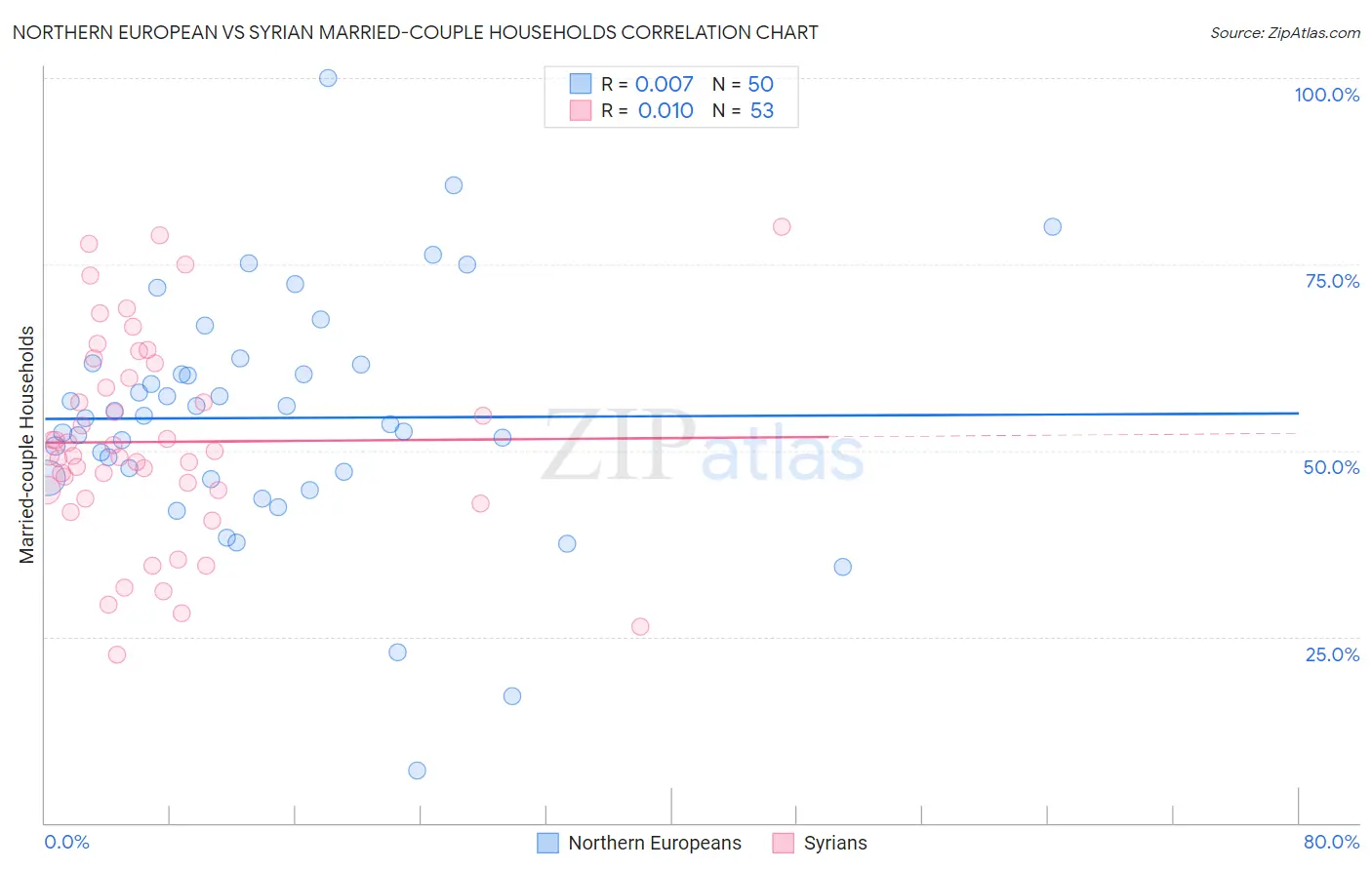 Northern European vs Syrian Married-couple Households