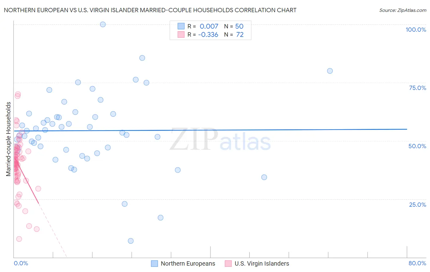 Northern European vs U.S. Virgin Islander Married-couple Households