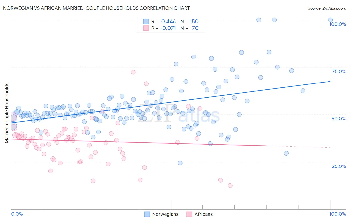 Norwegian vs African Married-couple Households