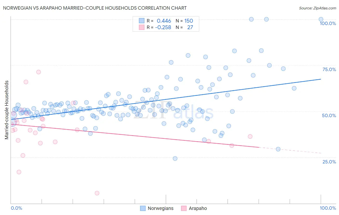 Norwegian vs Arapaho Married-couple Households