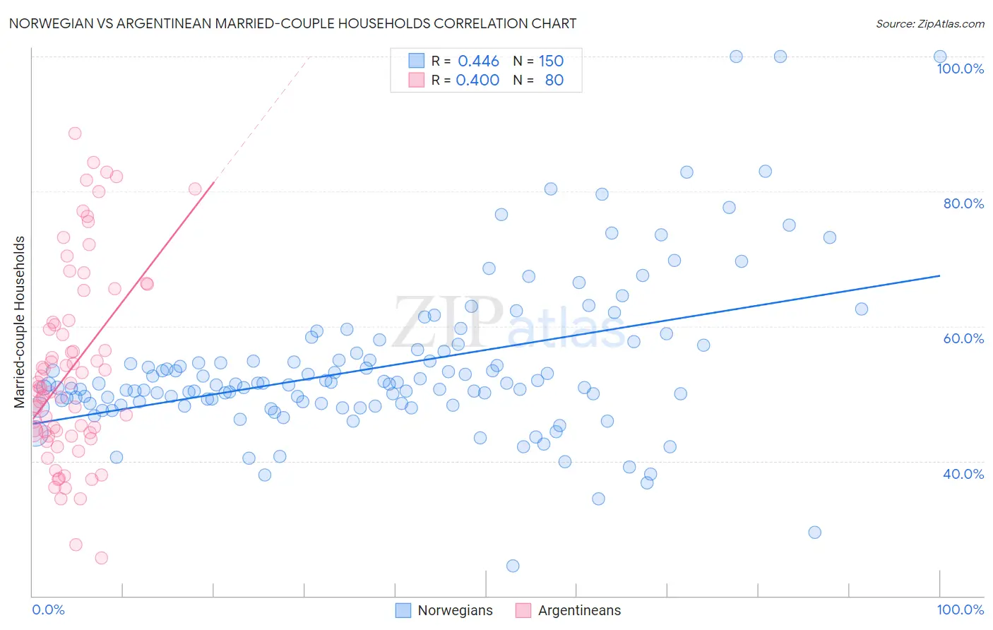 Norwegian vs Argentinean Married-couple Households