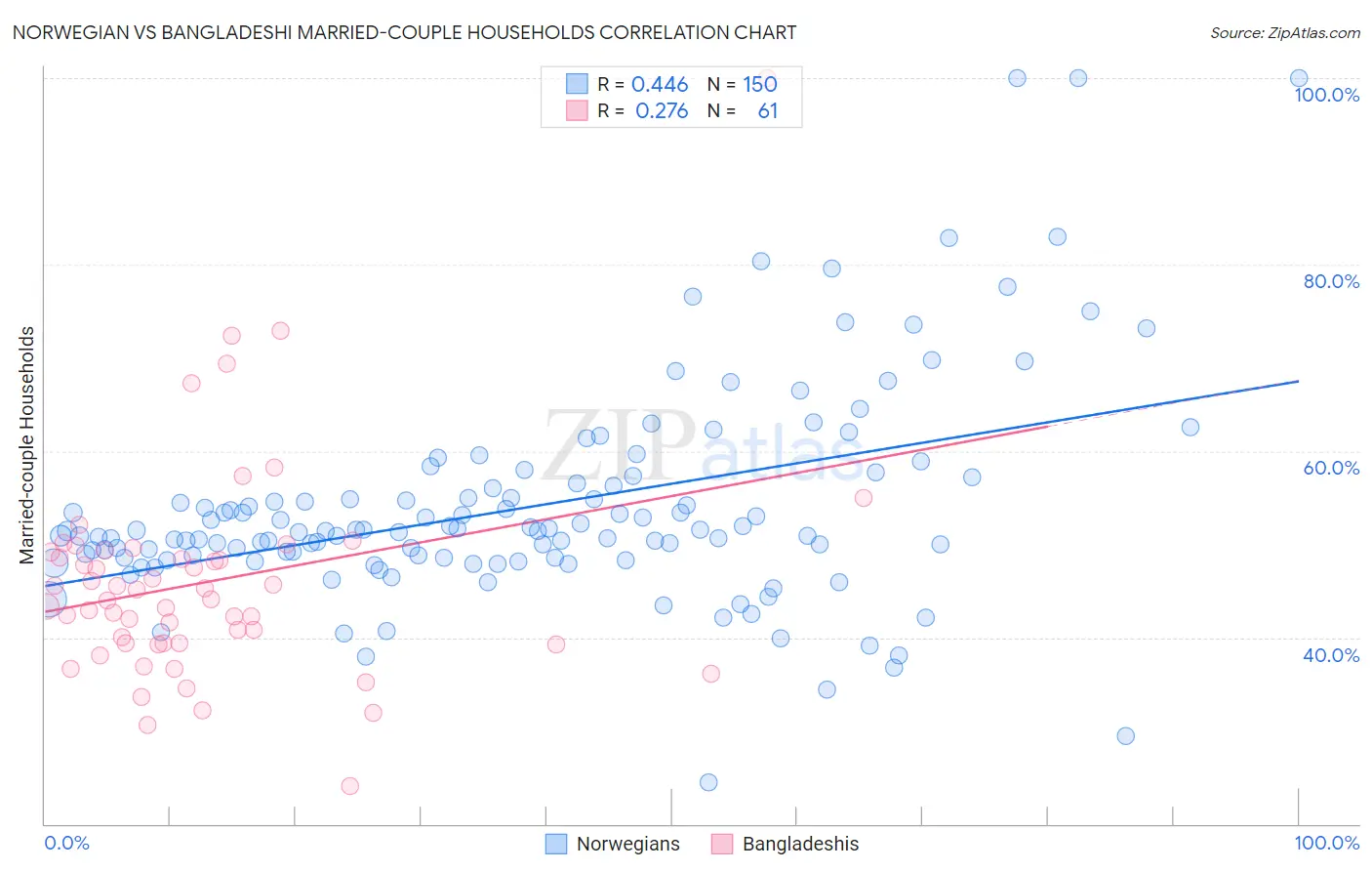 Norwegian vs Bangladeshi Married-couple Households