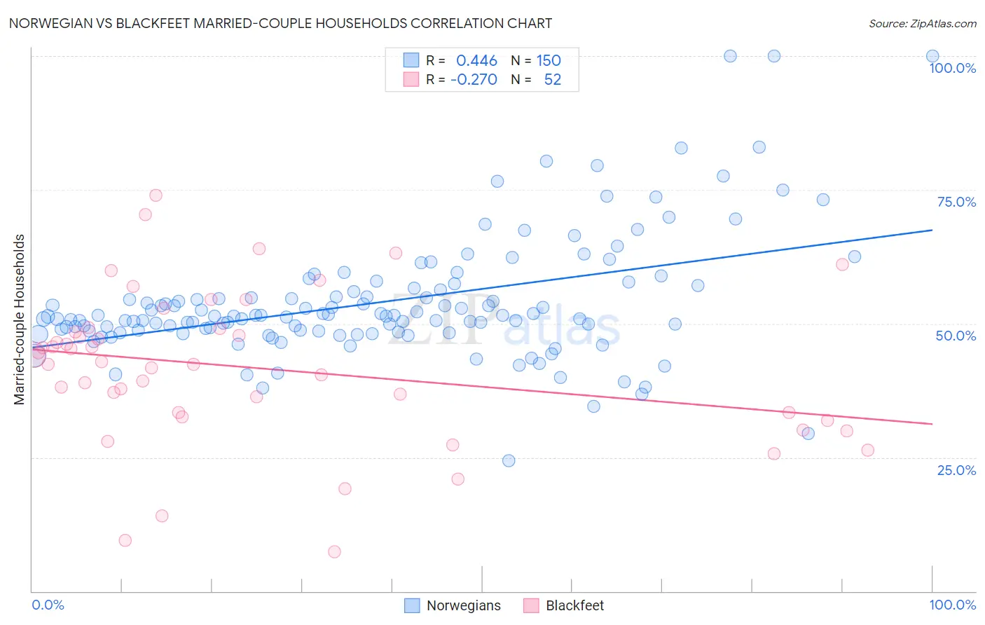 Norwegian vs Blackfeet Married-couple Households