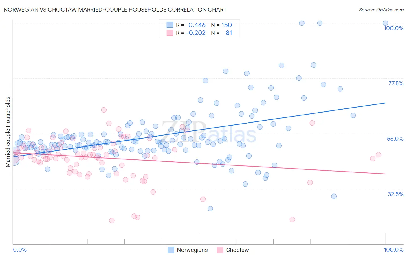 Norwegian vs Choctaw Married-couple Households