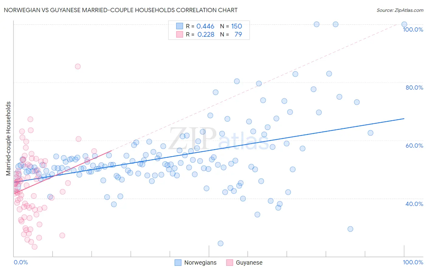 Norwegian vs Guyanese Married-couple Households