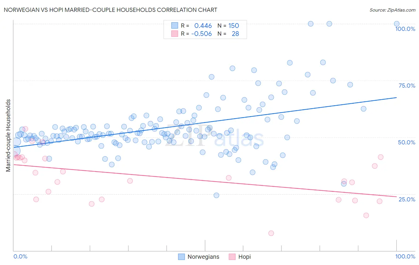 Norwegian vs Hopi Married-couple Households