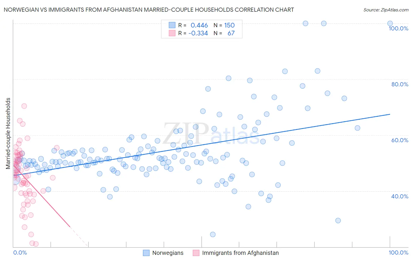 Norwegian vs Immigrants from Afghanistan Married-couple Households