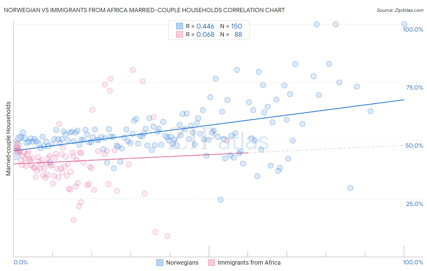 Norwegian vs Immigrants from Africa Married-couple Households