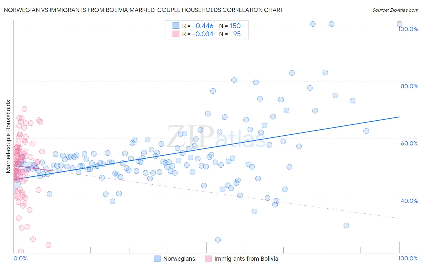 Norwegian vs Immigrants from Bolivia Married-couple Households