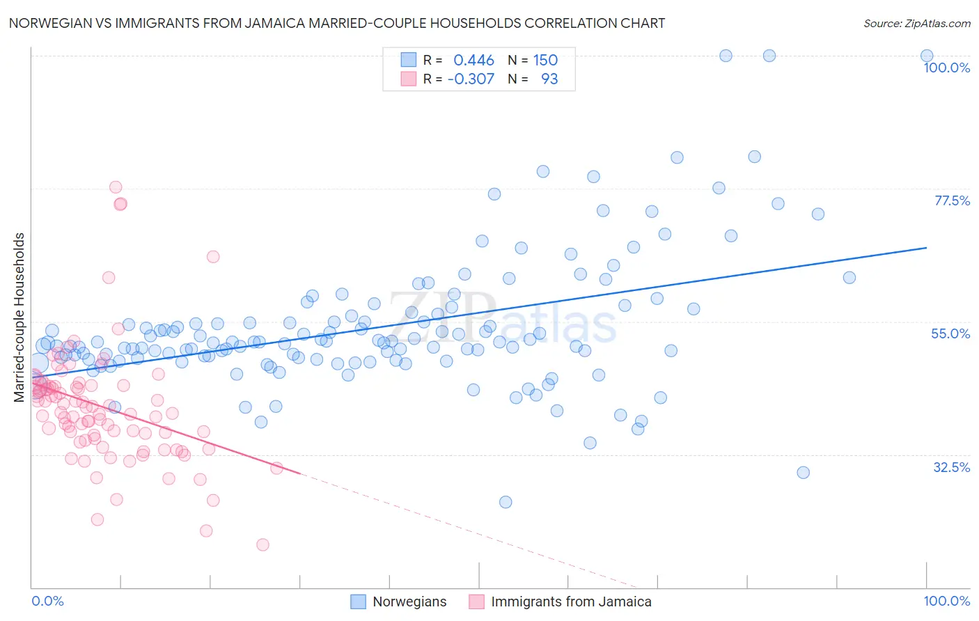 Norwegian vs Immigrants from Jamaica Married-couple Households