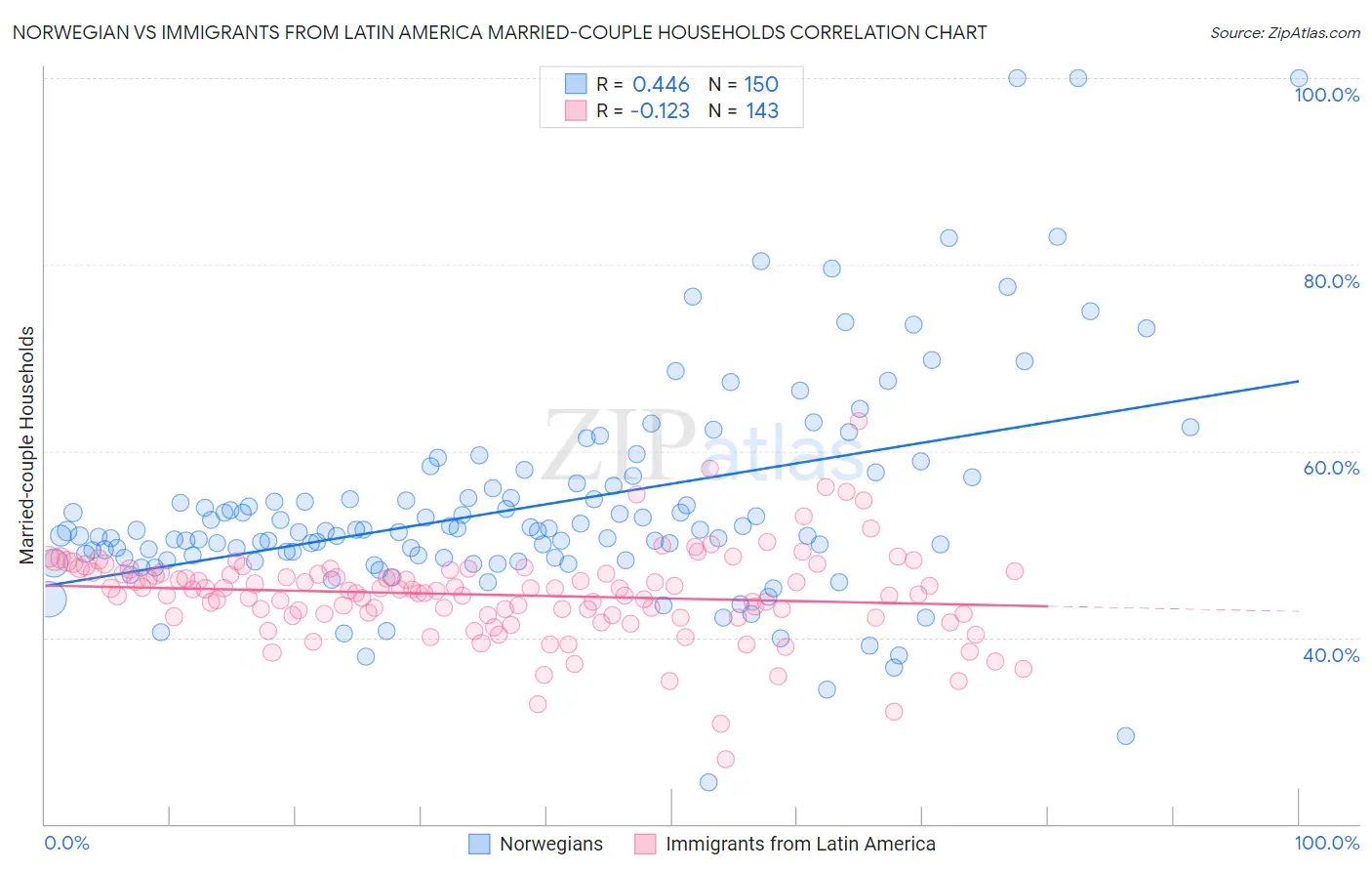 Norwegian vs Immigrants from Latin America Married-couple Households