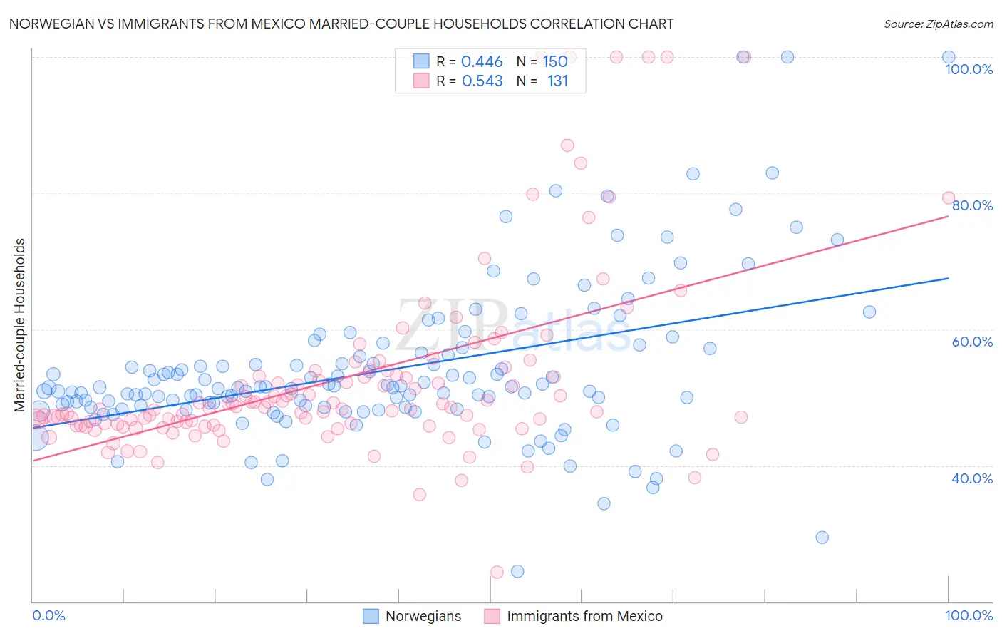 Norwegian vs Immigrants from Mexico Married-couple Households