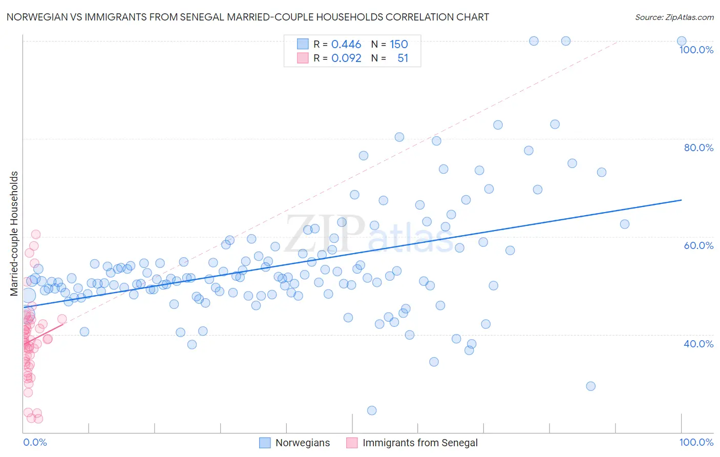 Norwegian vs Immigrants from Senegal Married-couple Households