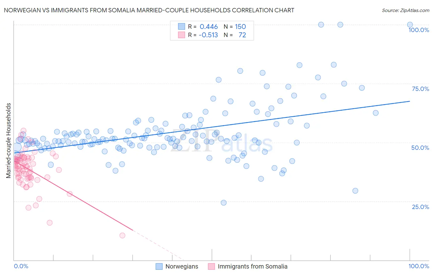 Norwegian vs Immigrants from Somalia Married-couple Households