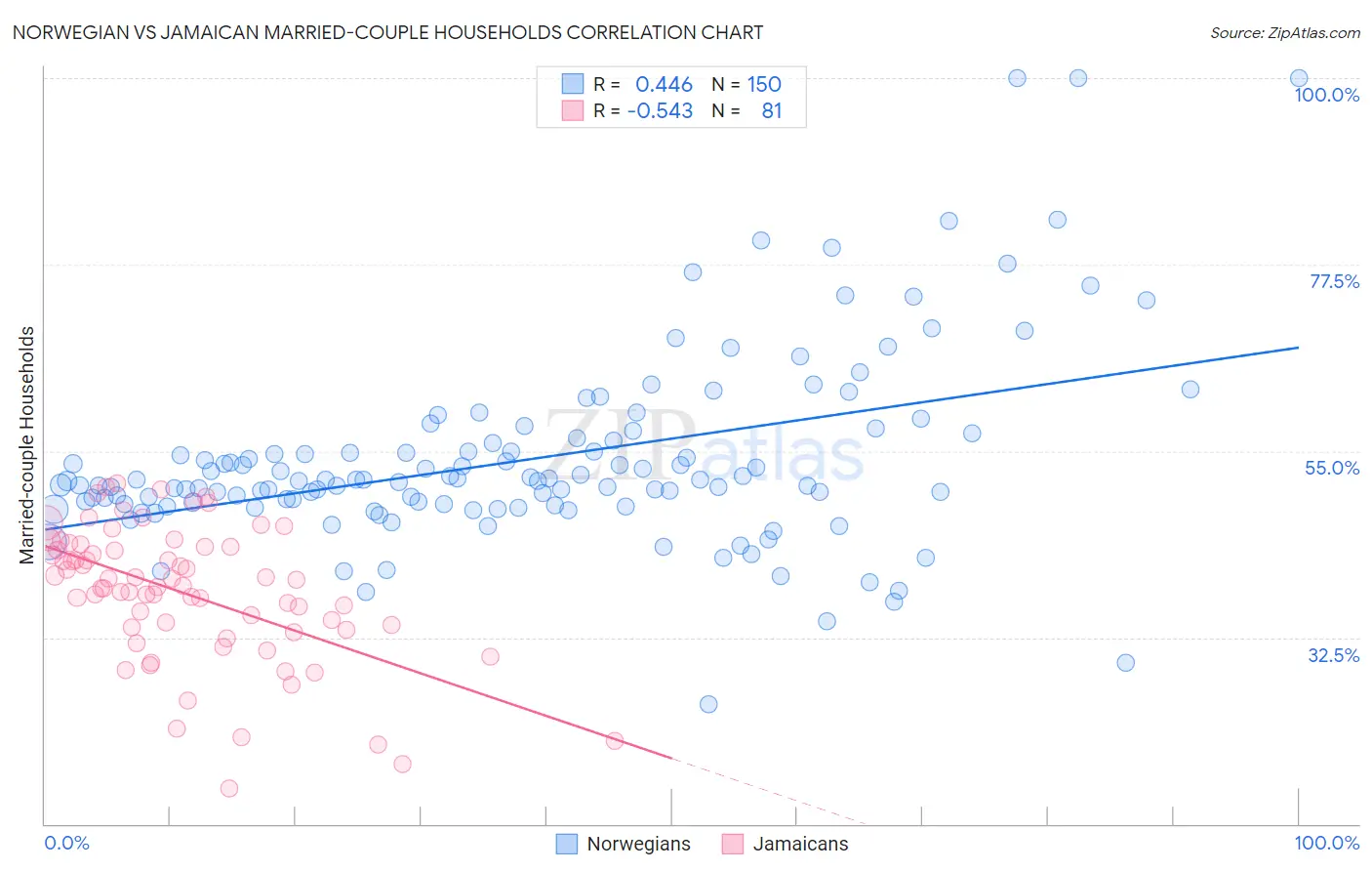 Norwegian vs Jamaican Married-couple Households