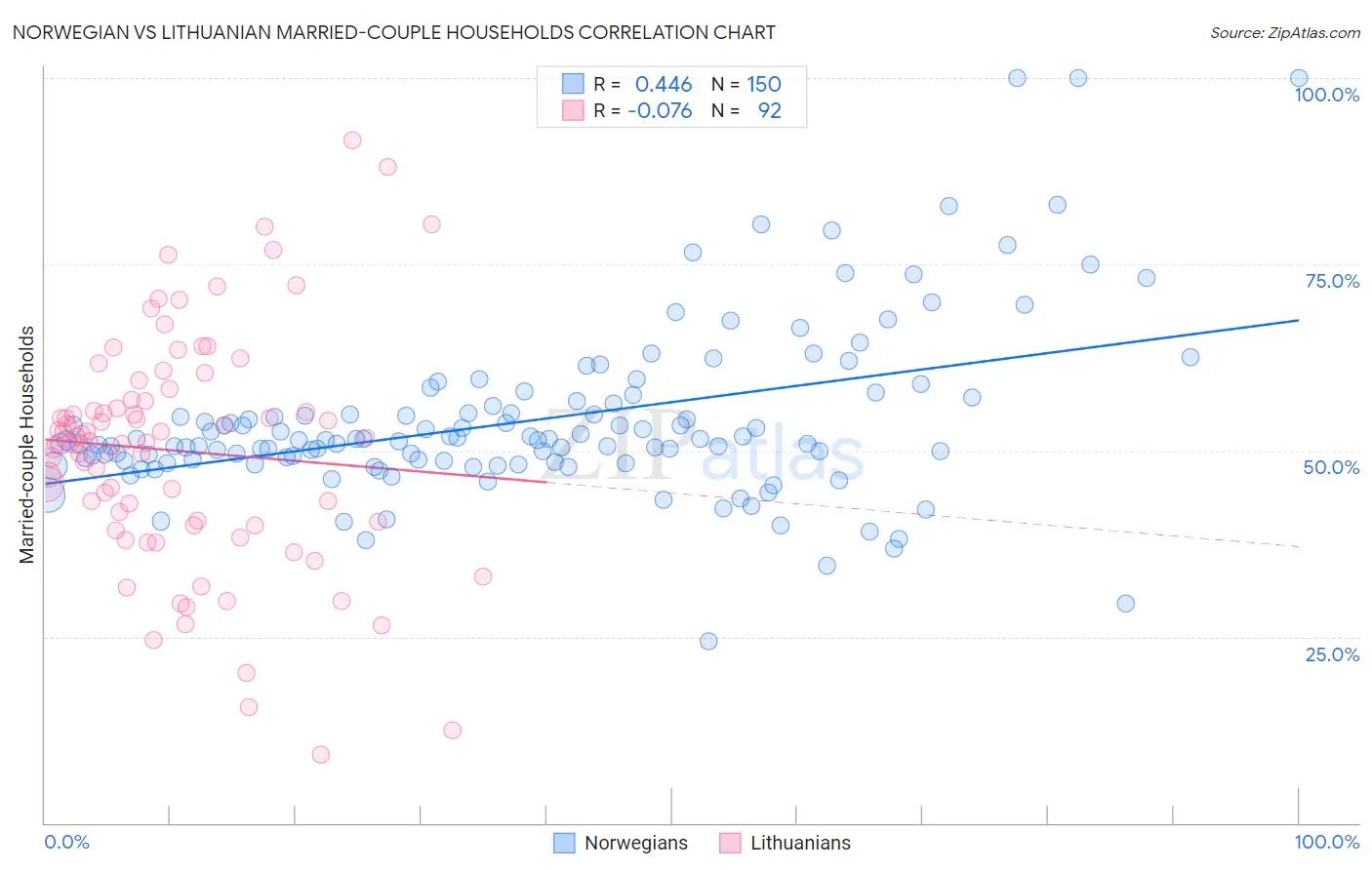 Norwegian vs Lithuanian Married-couple Households