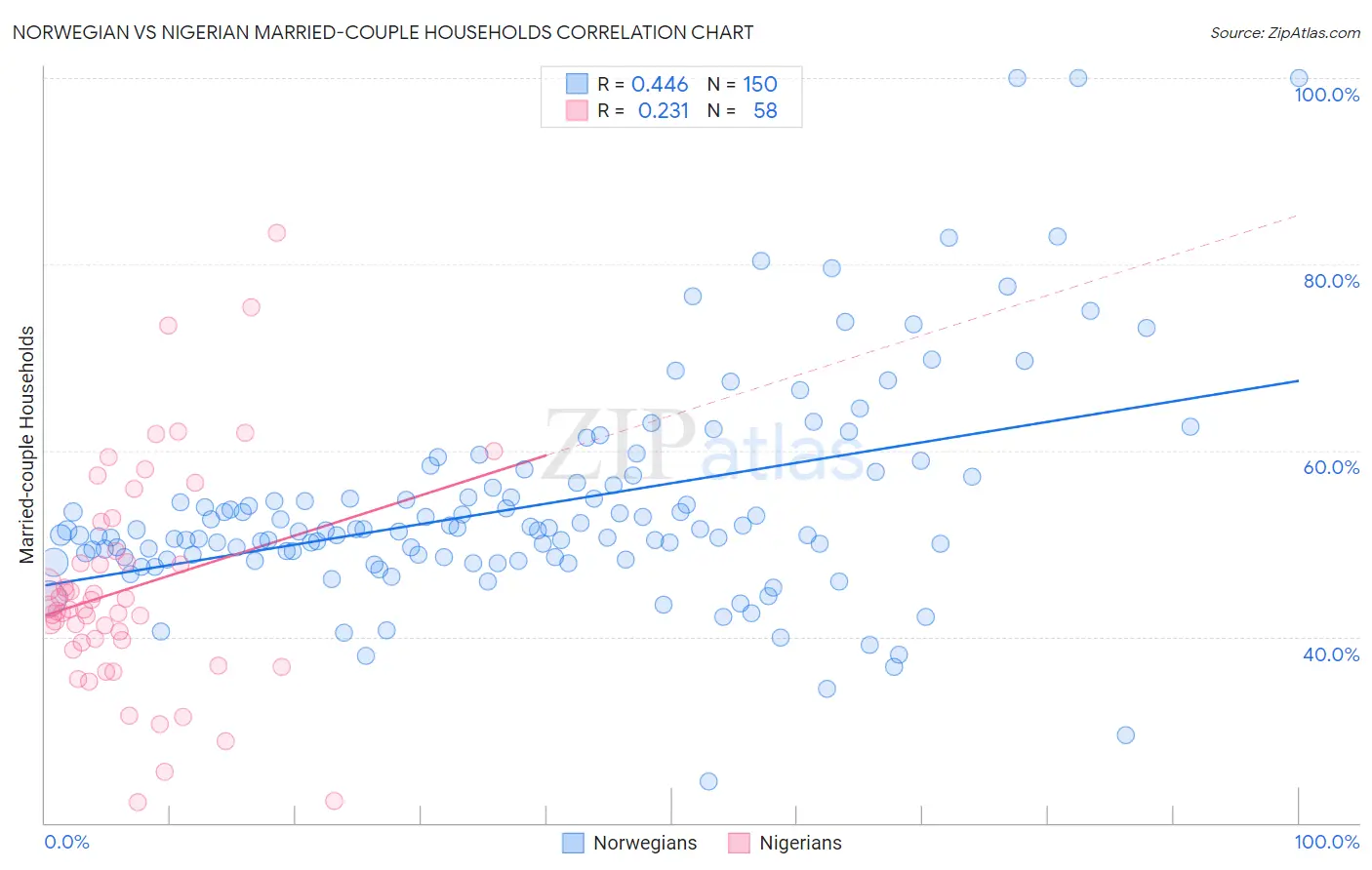 Norwegian vs Nigerian Married-couple Households