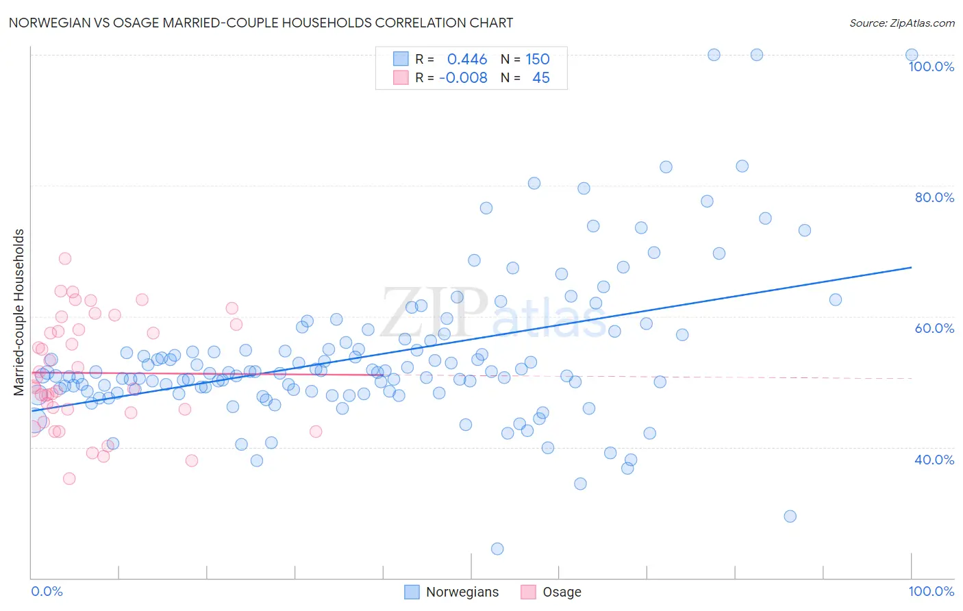 Norwegian vs Osage Married-couple Households