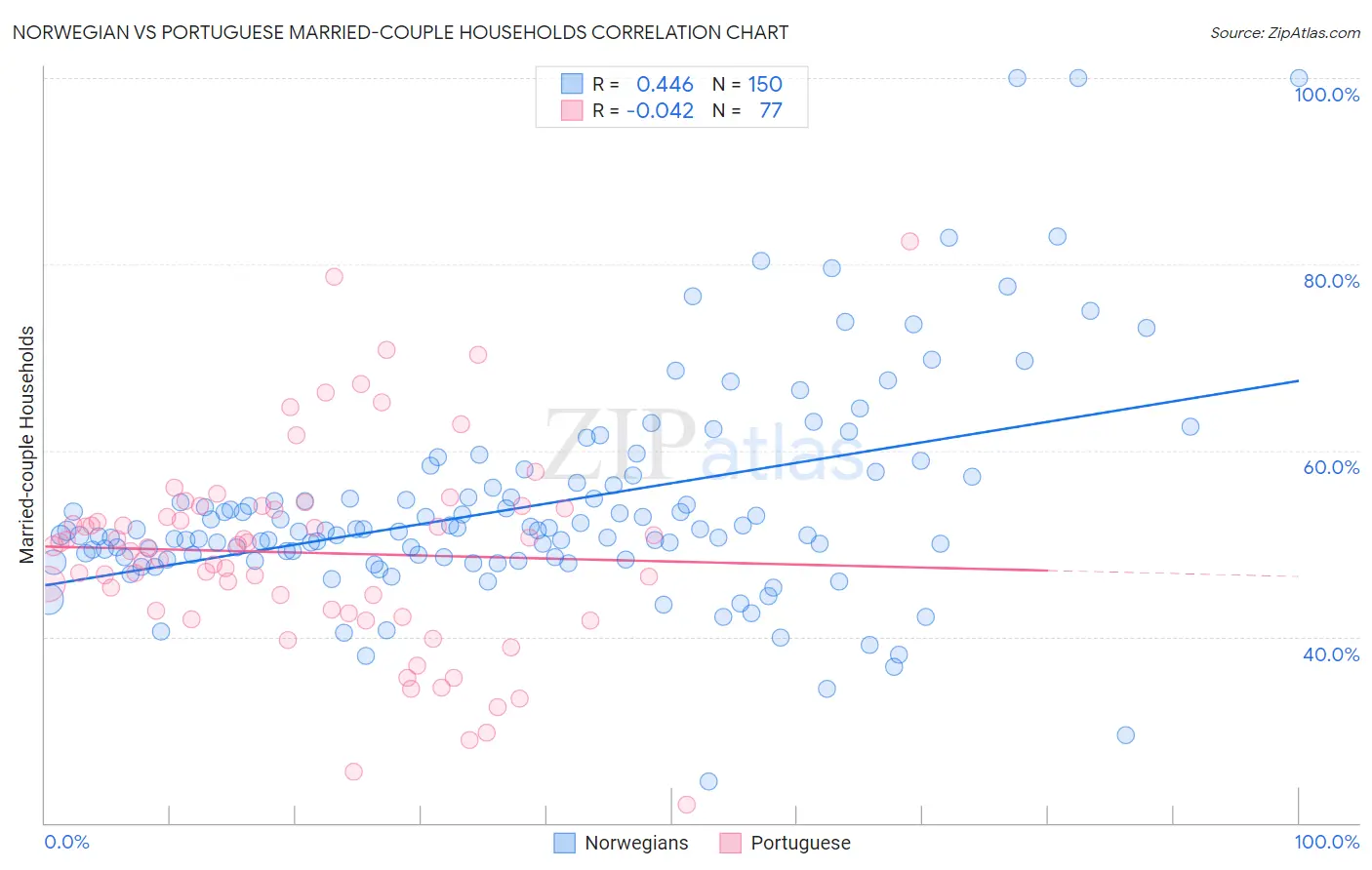 Norwegian vs Portuguese Married-couple Households